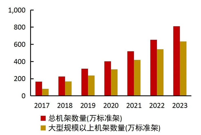 资料来源：CAICT，《中国算力发展报告（2024年）》，华彩算力，山西证券研究所