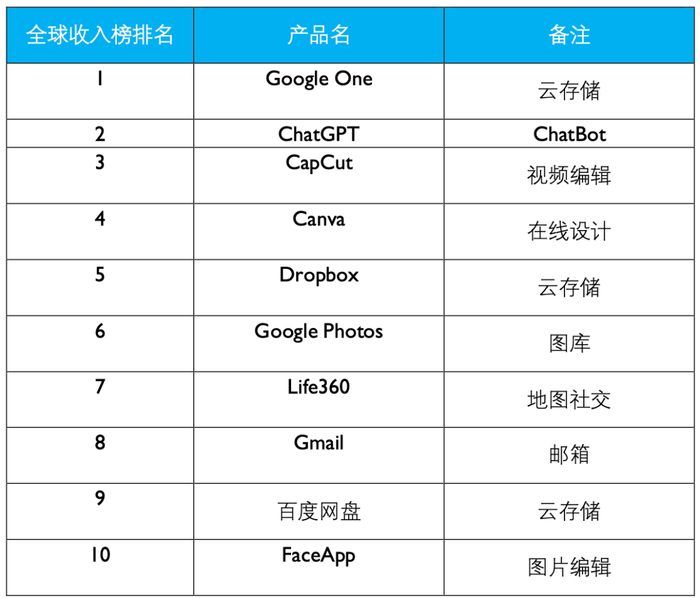 全球生产力工具收入榜Top10