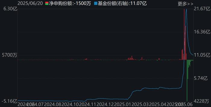 信创ETF(562570)份额变化