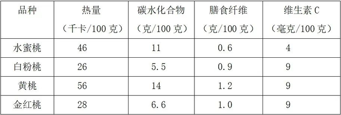 △不同品种桃子营养成分比较/数据来自《中国食物成分表（第6版）》