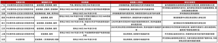 资料来源：《中国省级绿色电力市场建设：现状与展望》，山西证券研究所