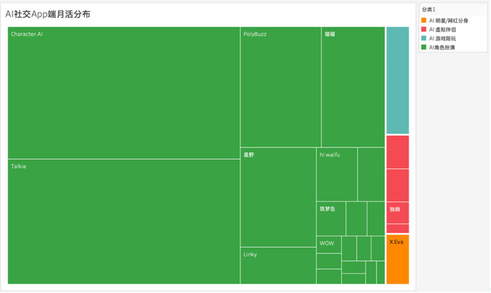 其中 MAU 较多的 Talkie、PolyBuzz、星野、猫箱、hi waifu、Linky、筑梦岛等产品都来自国内厂商