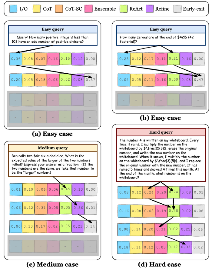 图 7 MaAS 推理动态展示。可以看到，针对不同难度的 query，MaAS 智能地激活了不同的智能体网络架构解决之。