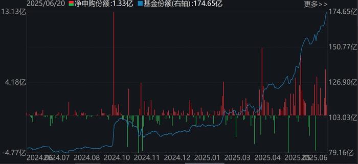 军工龙头ETF(512710)份额变化