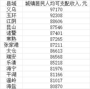 数据来源：各地统计局、公开报道