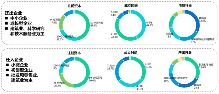 （迁移企业画像）