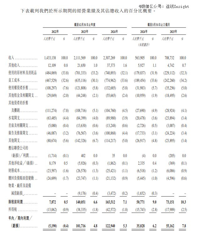 巴奴的业绩情况，图源巴奴国际招股书