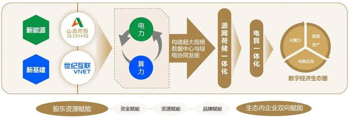 资料来源：山高控股演示材料，山西证券研究所