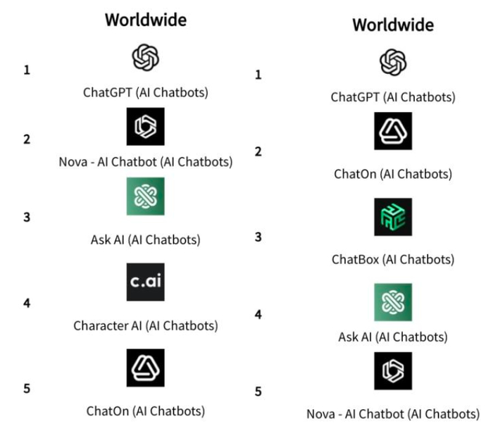 全球AI产品 MAU Top5（左）、收入Top5（右），除了ChatGPT和C.AI，都是套壳产品