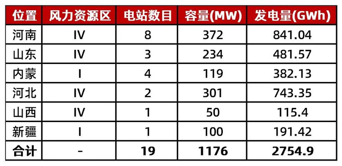 资料来源：山高新能源2024年年报，山西证券研究所