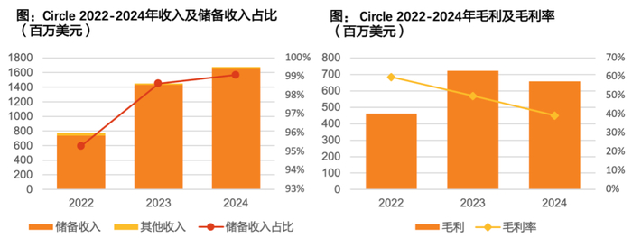资料来源：Circle招股书，天风证券研究所