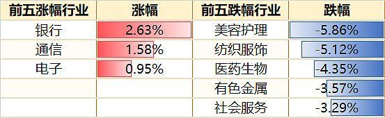 来源：iFind，根据申万一级行业分类