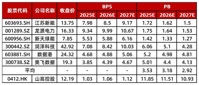 资料来源：Wind，山西证券研究所测算（注：可比公司均使用Wind一致预期，日期为2025年6月17日）