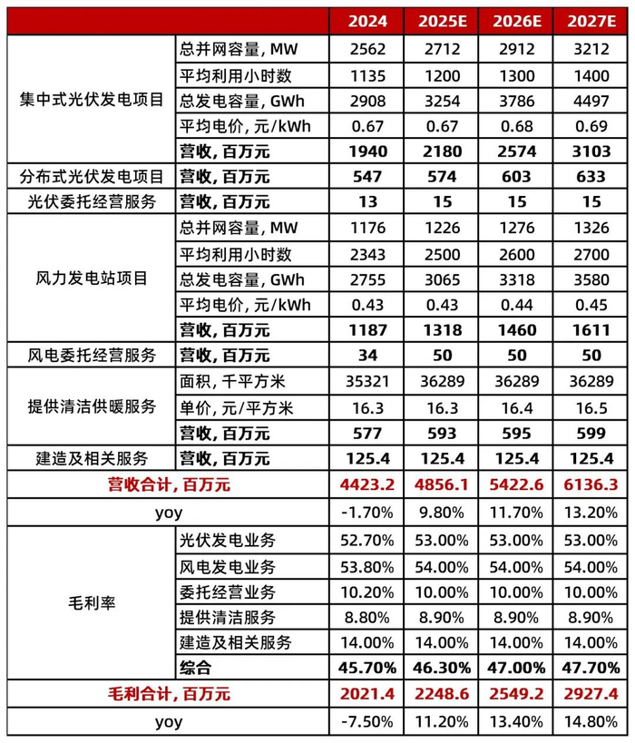 资料来源：Wind，山西证券研究所预测
