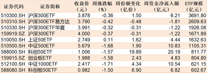 本周主要指数相关ETF表现