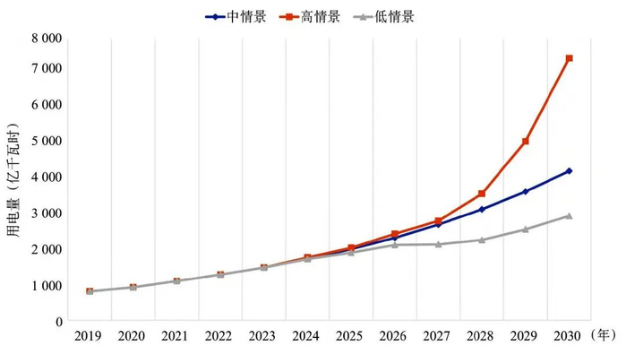 资料来源：《算力电力协同发展内涵与关键举措研究》，山西证券研究所