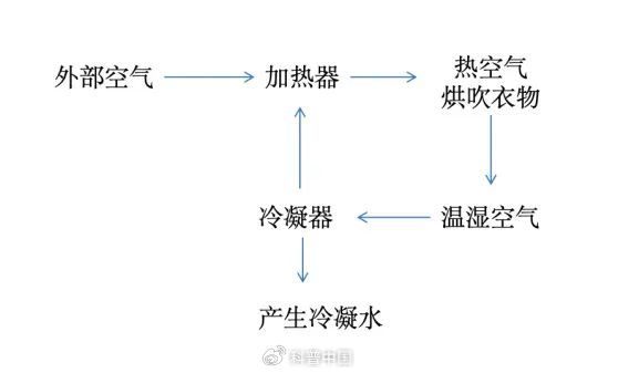 图片仅示意，有些外部空气会进入冷凝器帮助冷凝，未完全画出，图片来源：自己画的
