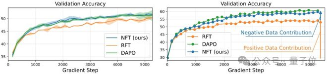 △架构图NFT在Qwen-7B（左）和32B模型（右）上性能表现及对比