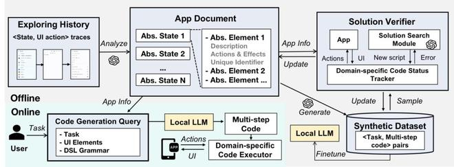 图丨 AutoDroid-V2 的架构（来源：arXiv）