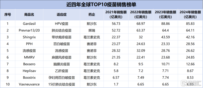 （资料来源：2024年全球疫苗市场深度分析报告）