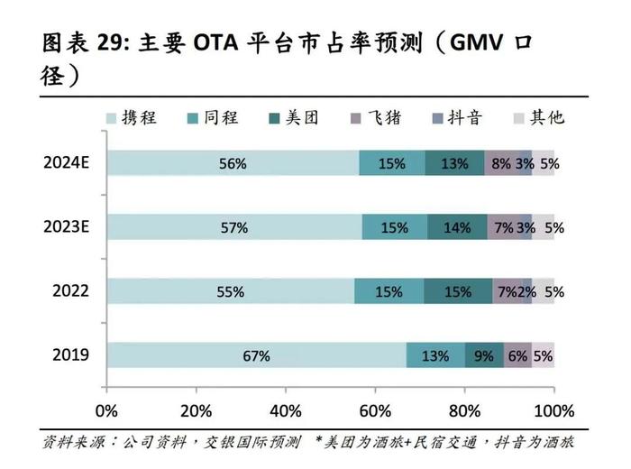 ▲国内几大OTA平台预计仍将占据主要市场份额，