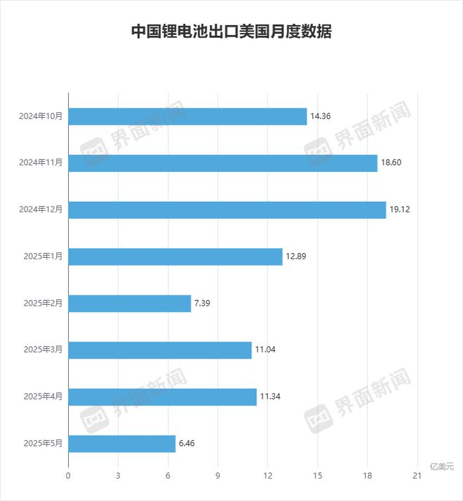  数据来源：海关总署