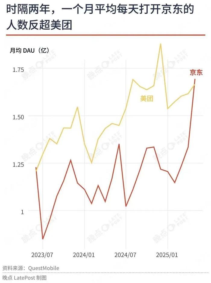 ▲京东做外卖拉高了APP的流量。图片来自晚点LatePost。
