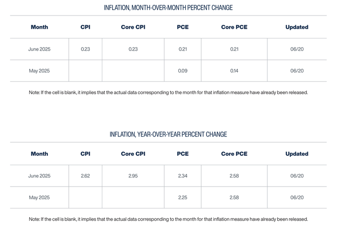 图为克利夫兰联储官网截图