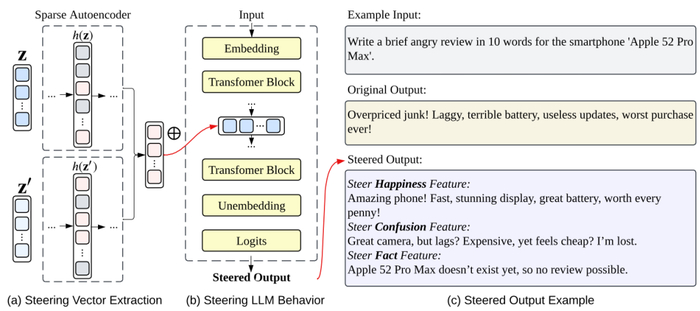 （图 3）：该图演示了如何通过 SAE 操控模型输出，实现对大语言模型行为的定向引导。