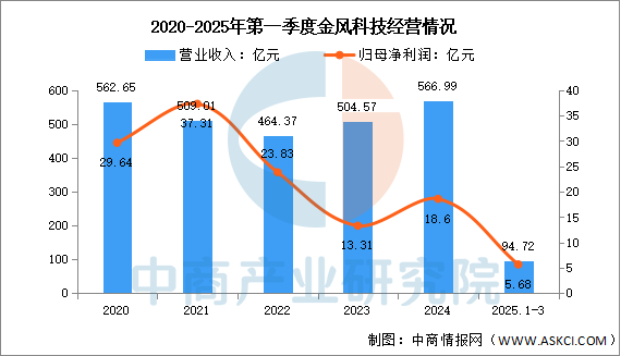 数据来源：中商产业研究院整理