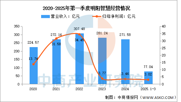 数据来源：中商产业研究院整理