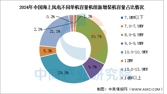 数据来源：CWEA、中商产业研究院整理
