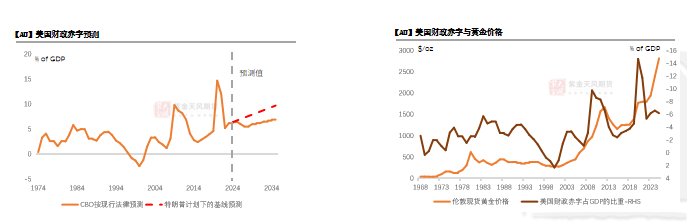数据来源：Committee for a Responsible Federal Budget， Bloomberg， 紫金天风期货