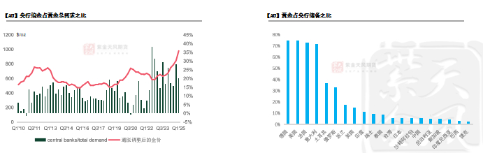数据来源：Bloomberg， 紫金天风期货