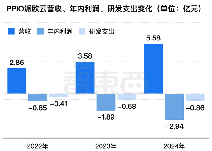 ▲2022年~2024年，PPIO派欧云营收、年内利润、研发开支变化（智东西制图）