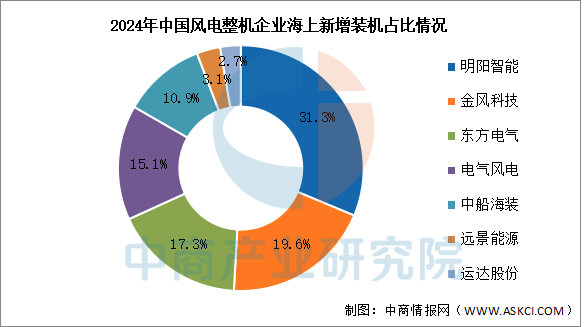 数据来源：CWEA、中商产业研究院整理