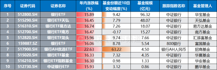 注：银行系ETF年内表现及份额变动情况（基金份额、规模截至6月20日，其余数据截至6月23日）