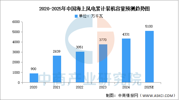 数据来源：CWEA、中商产业研究院整理