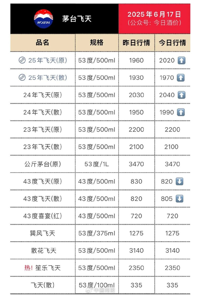 △图片来自“今日酒价”微信公众号。