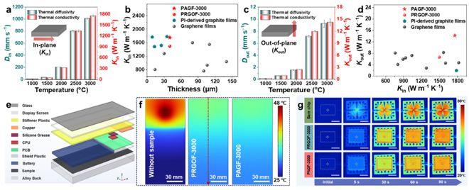 图 1.双向高导热石墨膜的导热性能及其在电子热管理中的应用