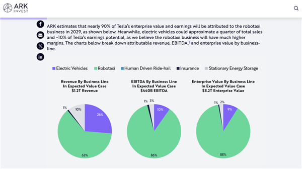 在著名投资人「木头姐」所在的 ARK，Robotaxi 未来的价值贡献甚至超过了 90% | 图片来源：ARK Invest