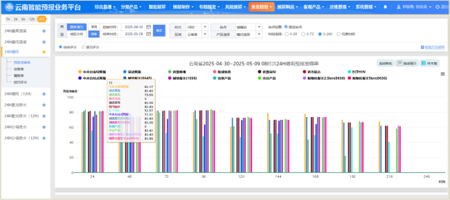 图为云南省智能预报平台下各家模式预报省-市-县实时检验。云南省气象局 供图