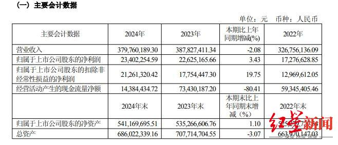 ▲公司近三年主要会计数据和财务指标，图源：2024年年报