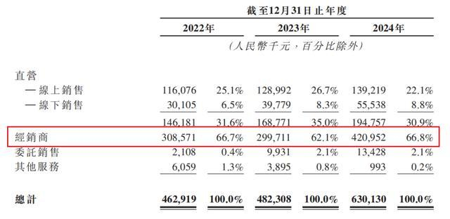 销售渠道情况 摘自《招股说明书》