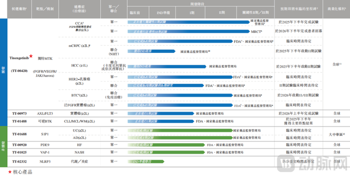 药捷安康在研管线，图源招股书