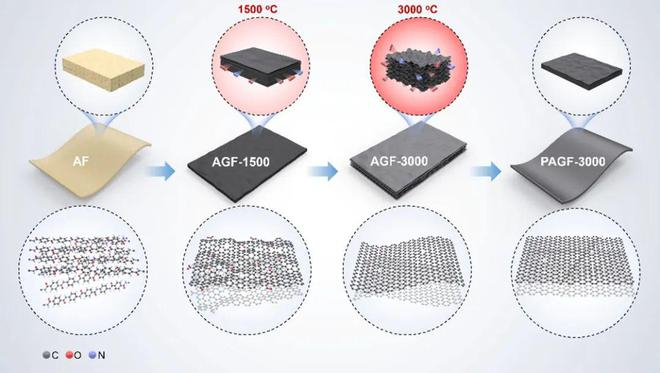 图 2.双向高导热石墨膜制备机制示意图