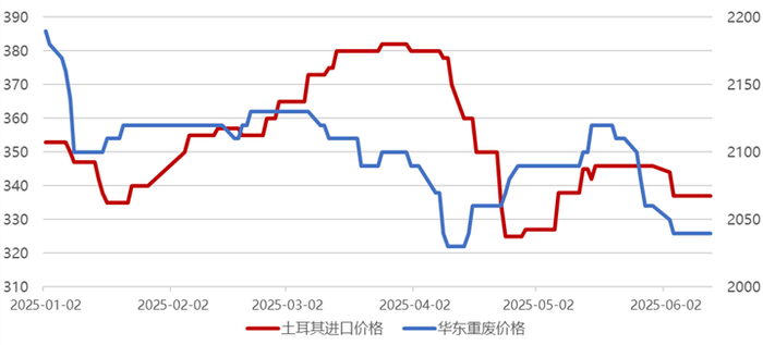 资料来源：Mysteel，富宝资讯，永安期货研究中心