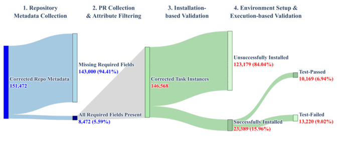 数据构建过程中各个阶段数据样本量变化图
