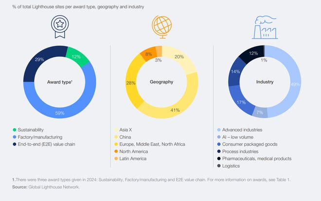 数字化工厂占比，中国遥遥领先 麦肯锡报告截图