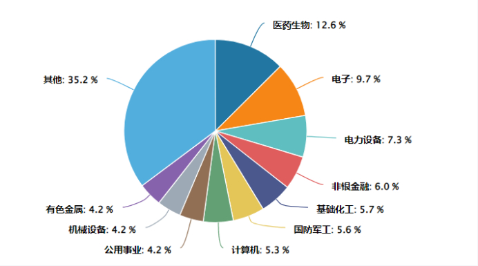数据来源：wind，截至20250331，申万一级行业分类